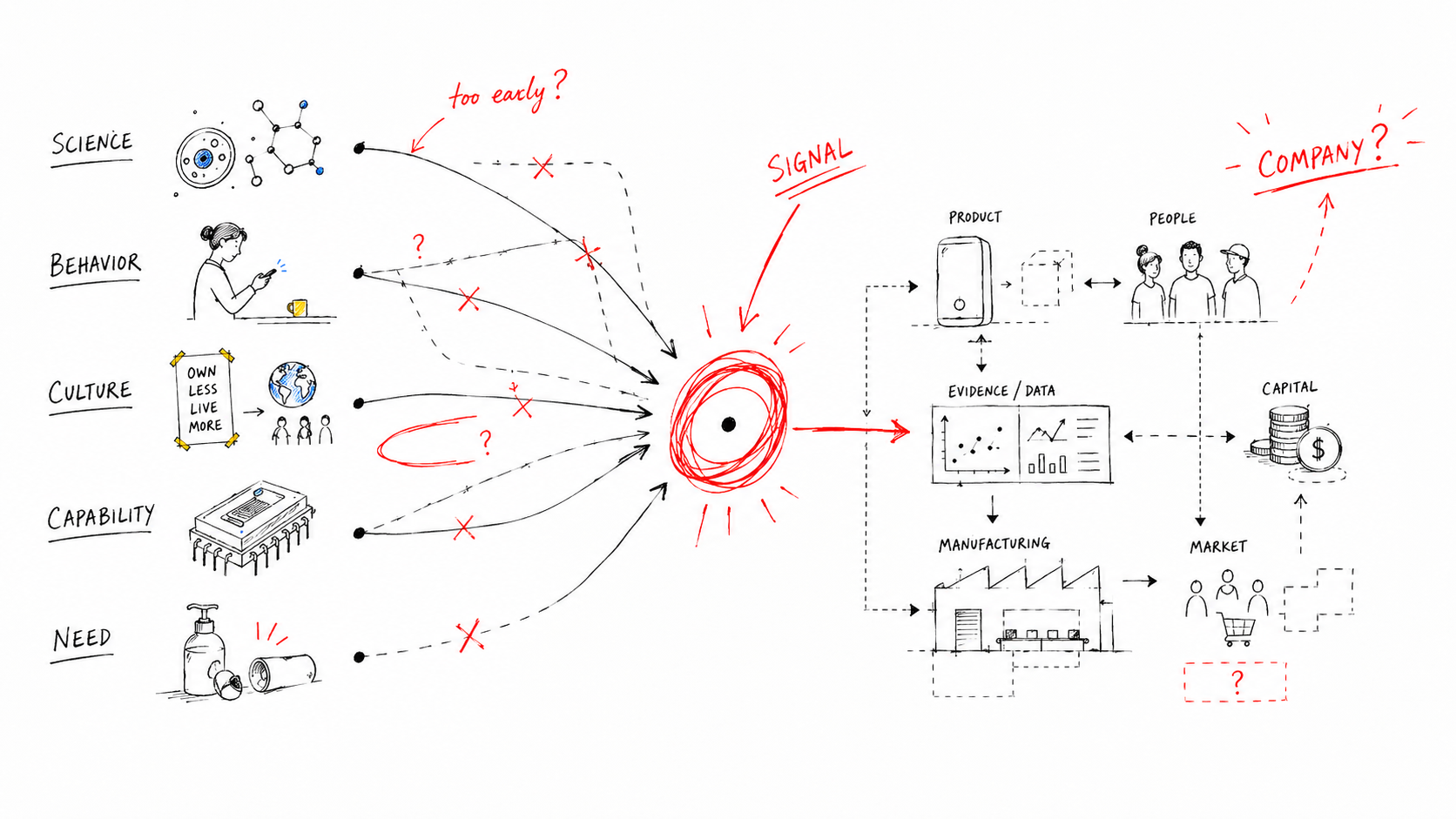 Hand-drawn systems map showing signals from science, behavior, culture, capability, and need becoming evidence, product, manufacturing, market, people, capital, and ultimately a company
